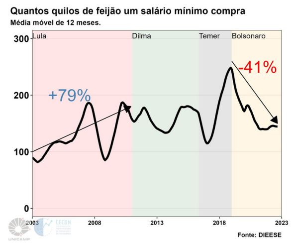 Instituto De Economia Unicamp O Poder De Compra Do Salário Mínimo Dos Governos Lula A Bolsonaro